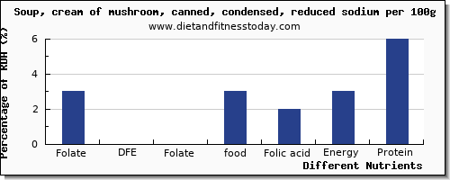 chart to show highest folate, dfe in folic acid in mushroom soup per 100g